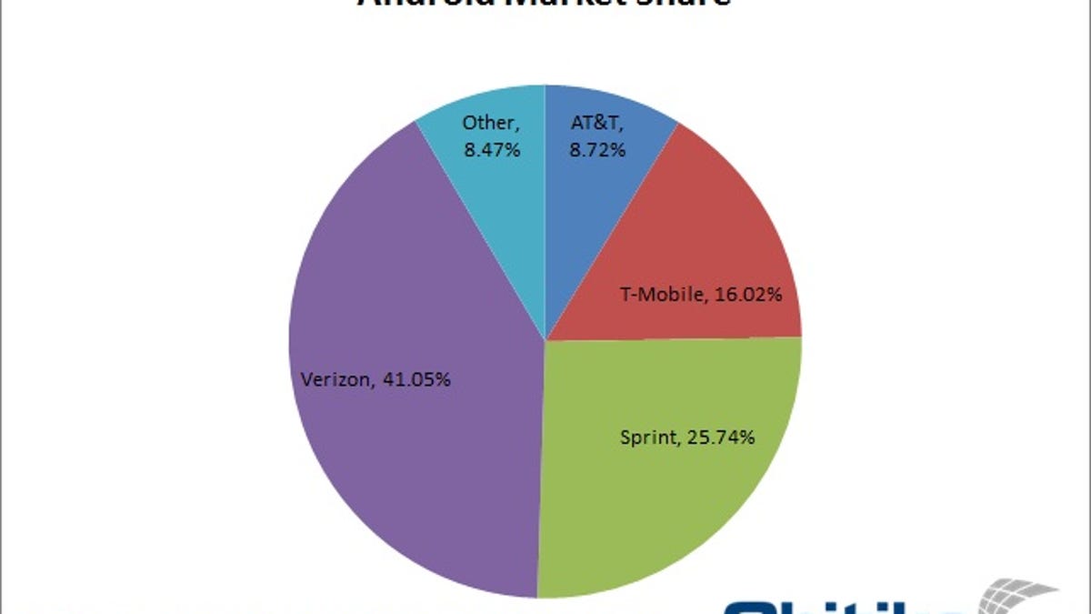 Android market share by carrier, according to Chitika.