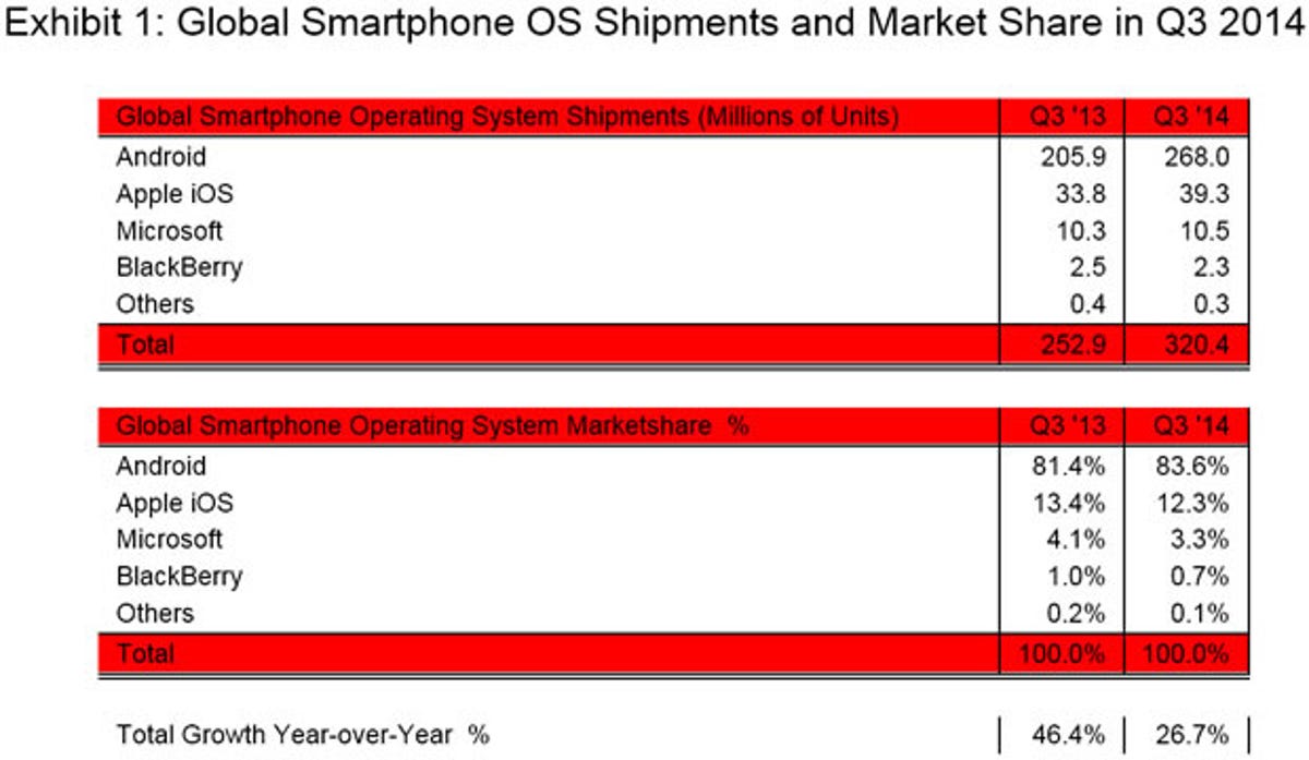 sa-q3-2014-smartphone-market.jpg