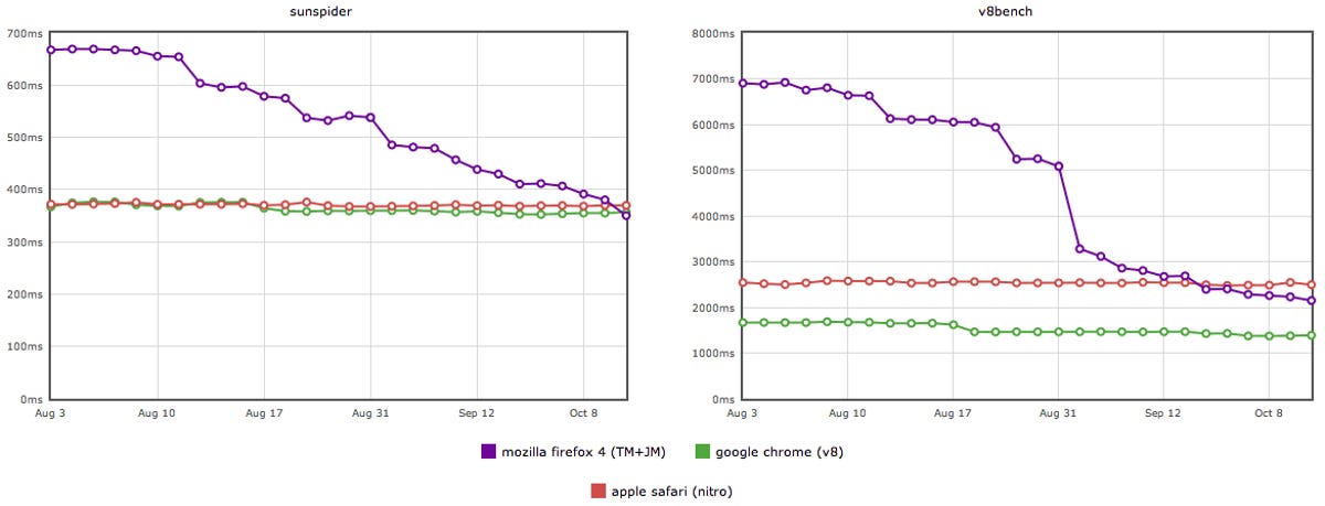 The JaegerMonkey JavaScript engine in Firefox 4, whose performance is shown here in purple, has proven competitive against the engines in Apple's Safari and Google's Chrome, as measured by the SunSpider and V8 benchmark suites.