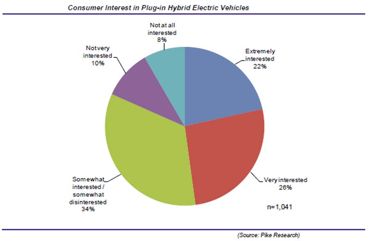 Consumer Interest in Plug-in Hybrid Electric Vehicles