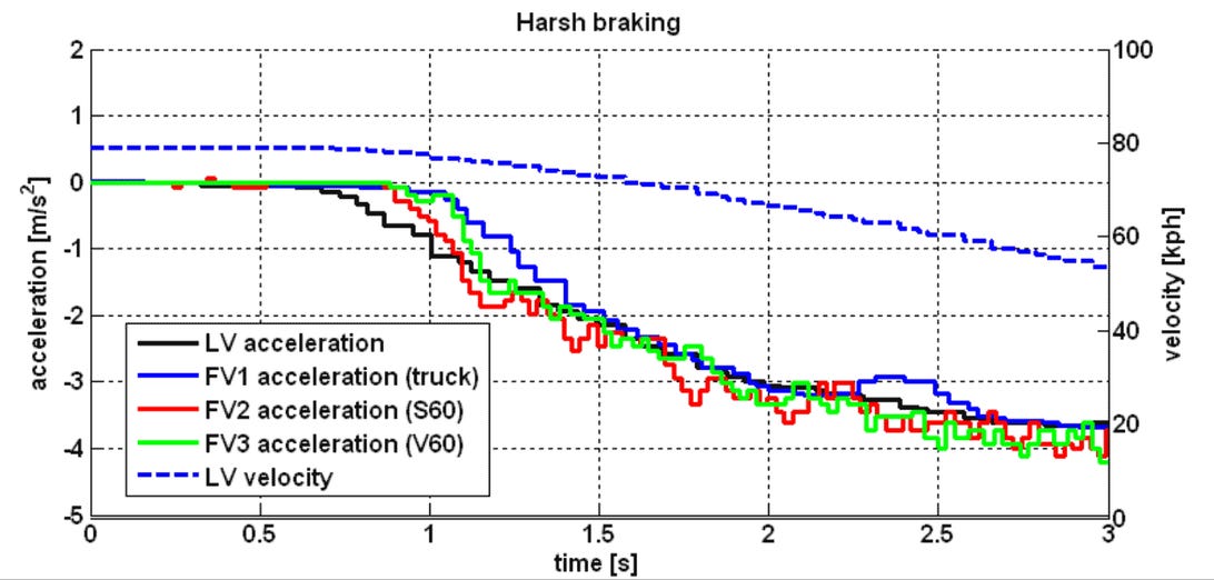 The Sartre project's test data show the deceleration of three following vehicles matching that of lead vehicle. The cars and trucks communicate using a variation of the 802.11p vehicle-to-vehicle and vehicle-to-infrastructure networking technology.