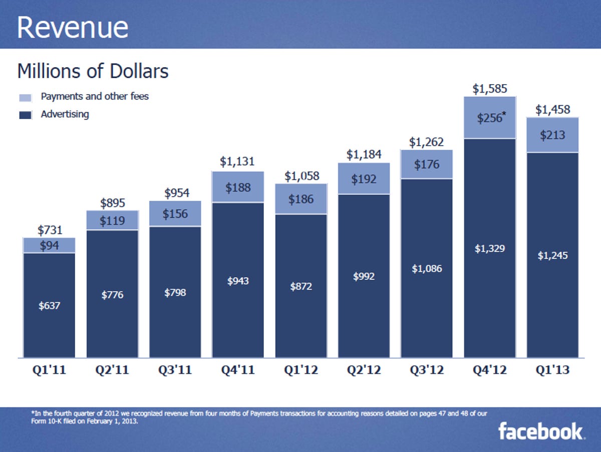 facebook q1 2013 revenue slide