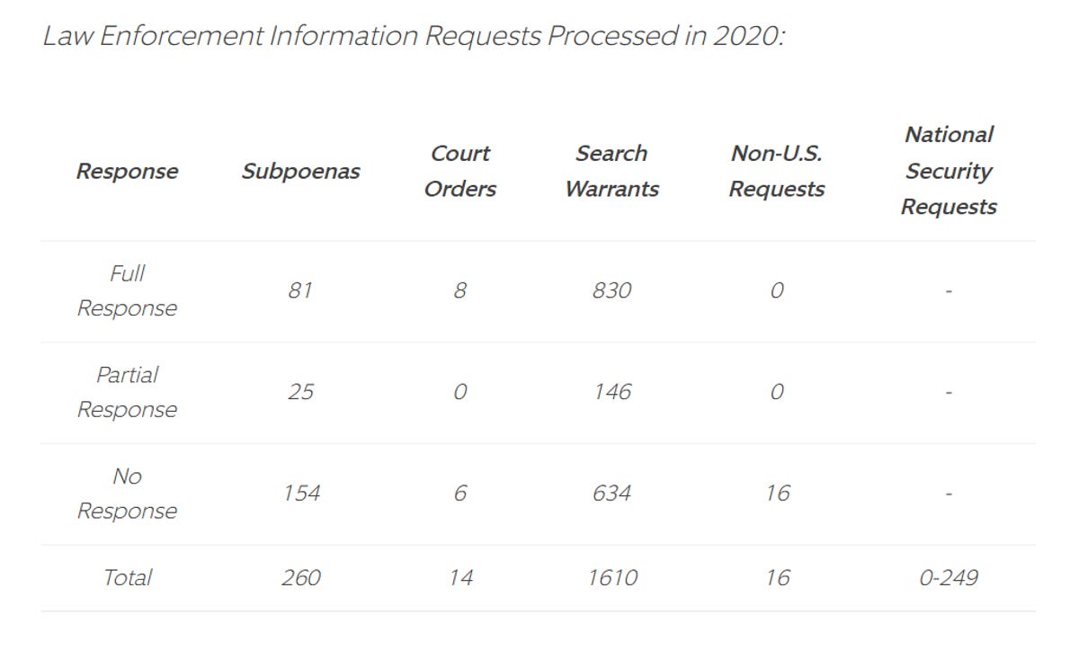 A chart from Ring's 2020 transparency report on law enforcement requests for user footage 
