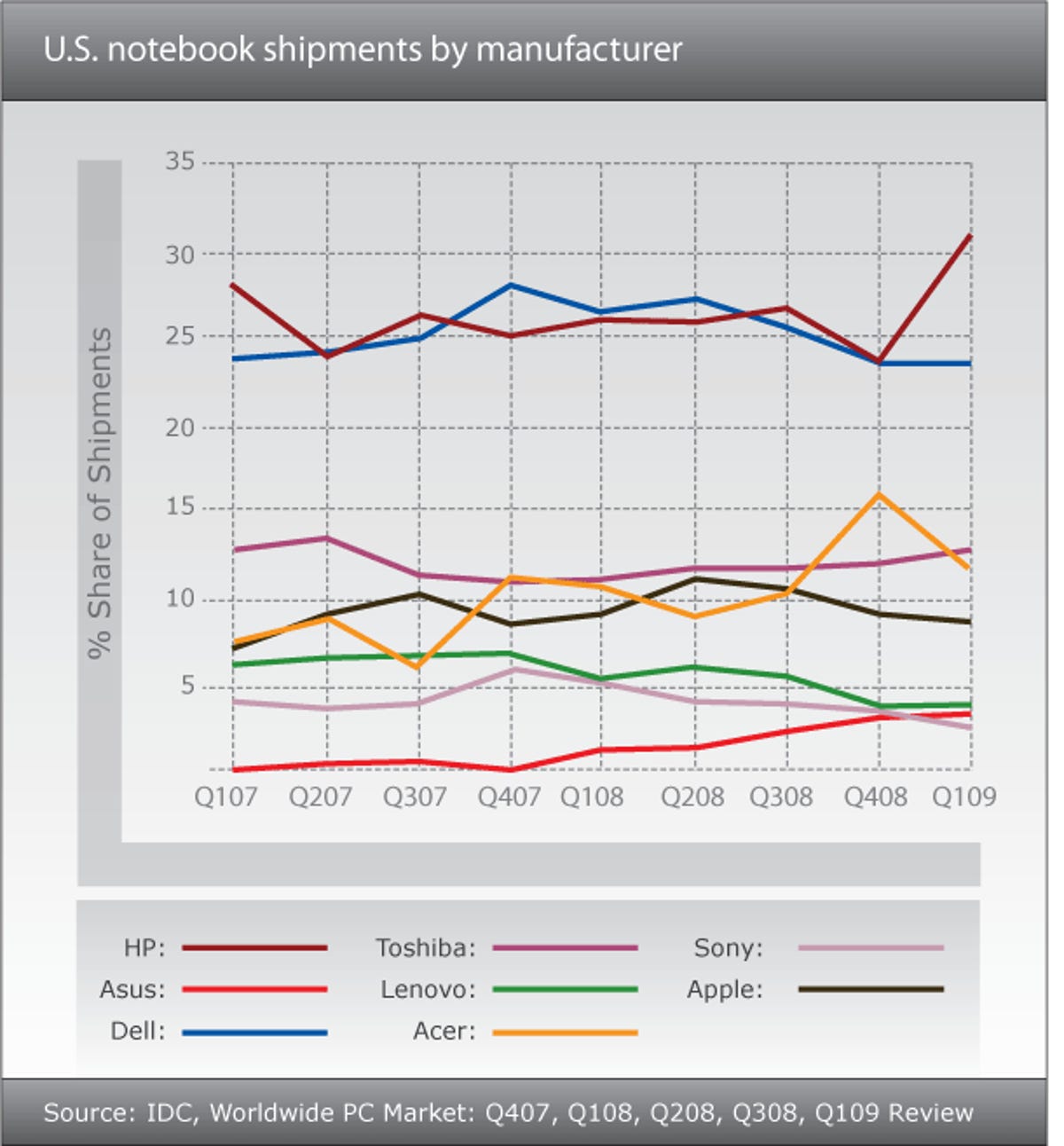 U.S. notebook shipments by manufacturer