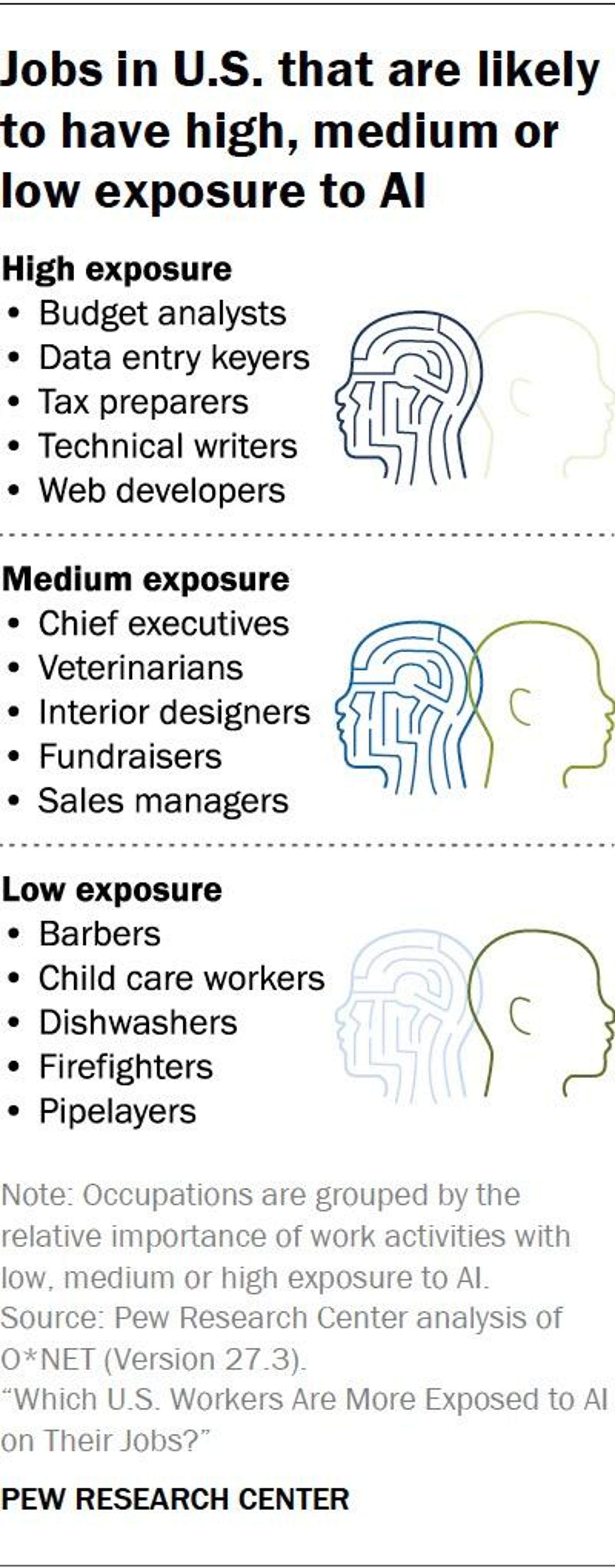 Pew Research Center chart showing which jobs in the U.S. are likely to have high, medium or low exposure to AI.