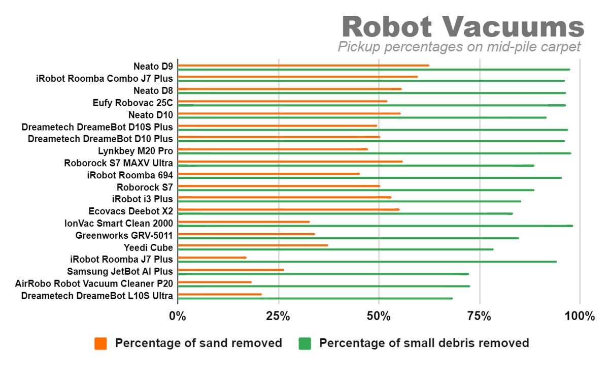 The bar graph shows how much sand and black rice on average 20 different robot vacuums were able to remove from a mid-pile carpet in a test lab.  The Neato D9 led all vacuums in this test, vacuuming an average of 98% of black rice and 63% of rice. 