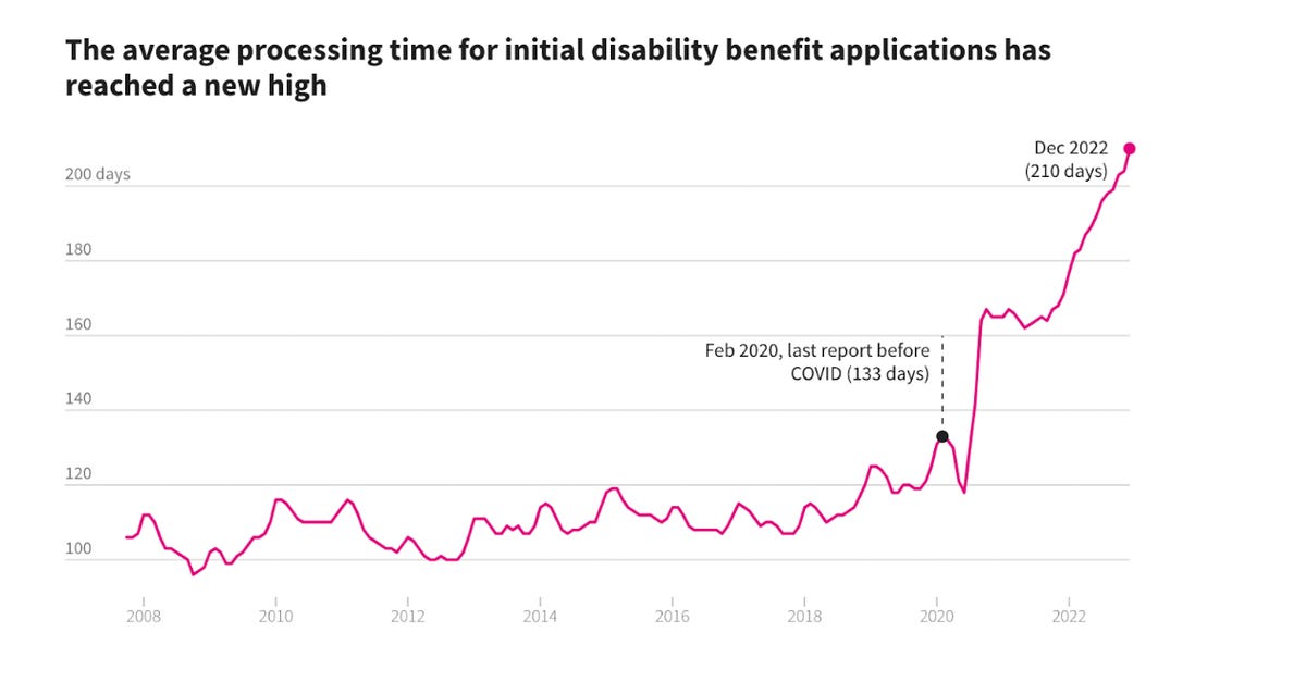 Social Security Disability wait times