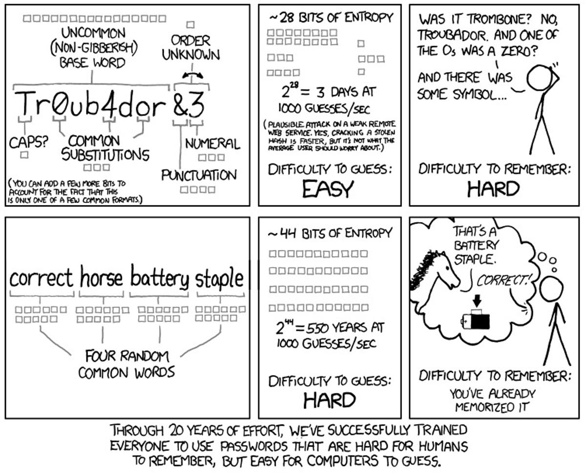 This comic on the xkcd humor site illustrates the password dilemma that Internet users face.