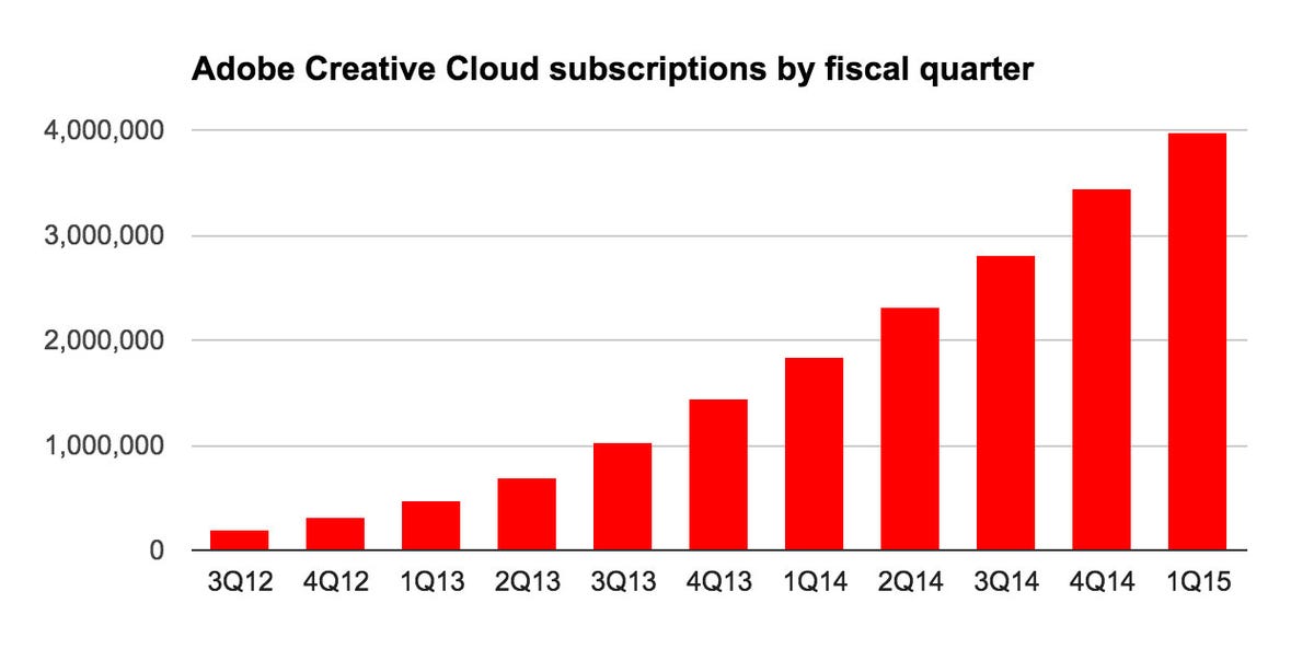 Adobe Systems had nearly 4 million Creative Cloud subscribers at the end of February 2015.