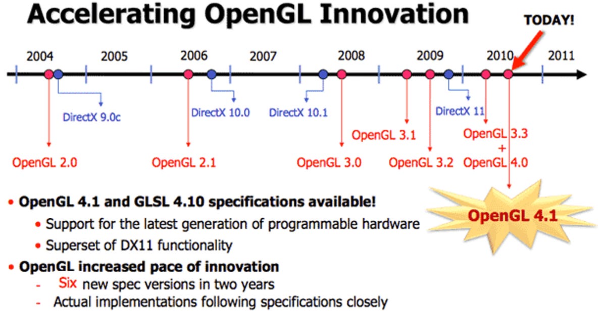 Khronos Group cites OpenGL 4.1 as evidence it's picked up the pace of its graphics interface development.