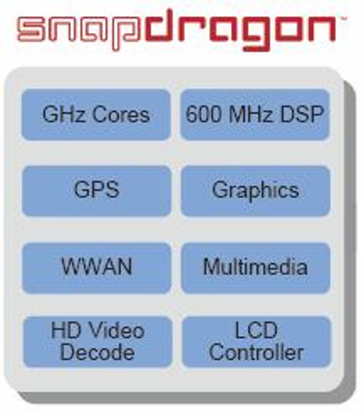 Qualcomm's Snapdragon is a highly integrated chip that is shipping now. Products are due in Q1 2009.