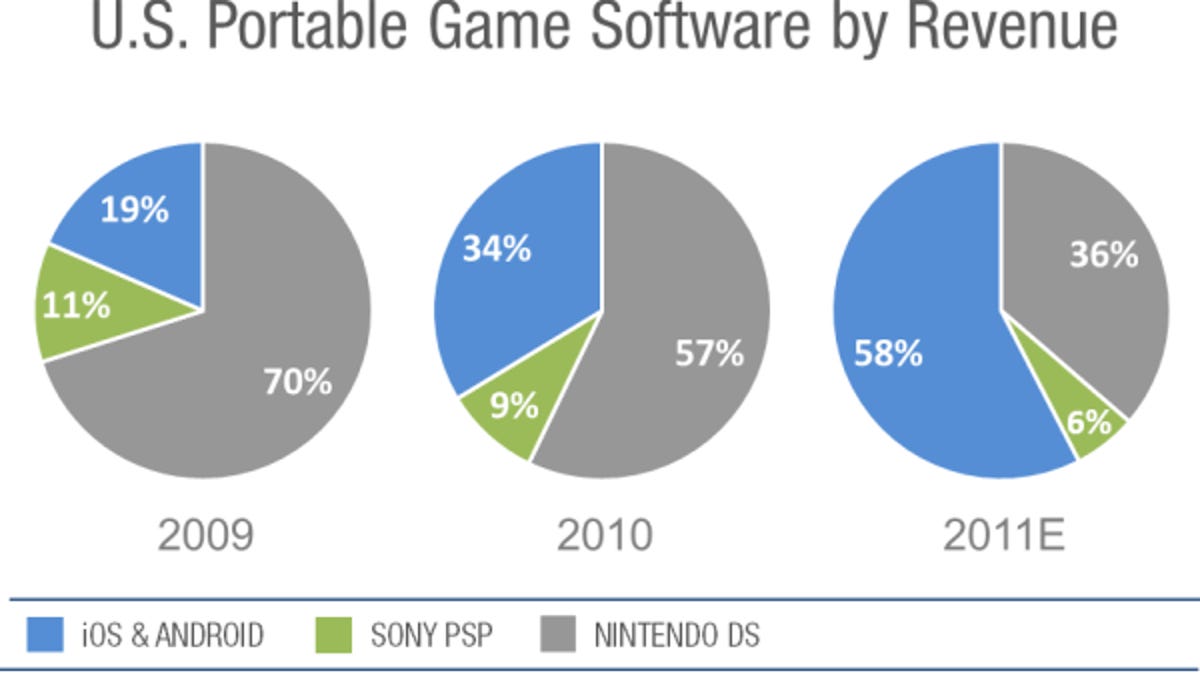 A look at portable game software revenue over the years.