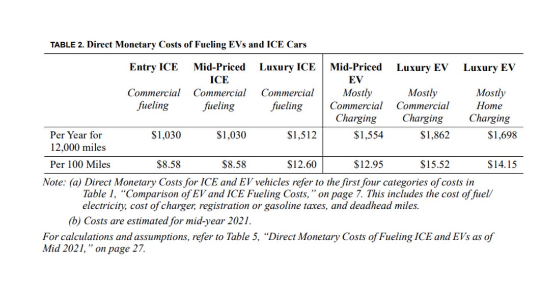 Anderson Group report on EV costs