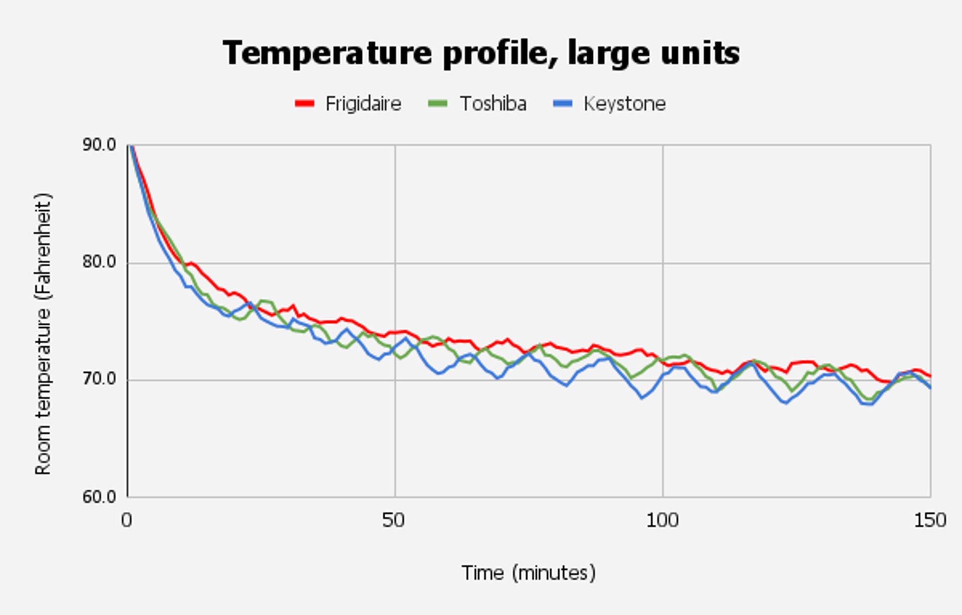large window ac units temperature changes over time