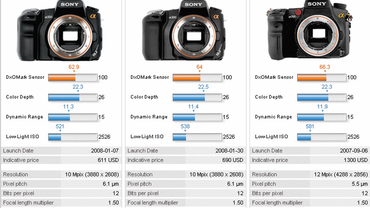 DxO Labs added scores for three Sony SLRs to its site for image sensor tests.