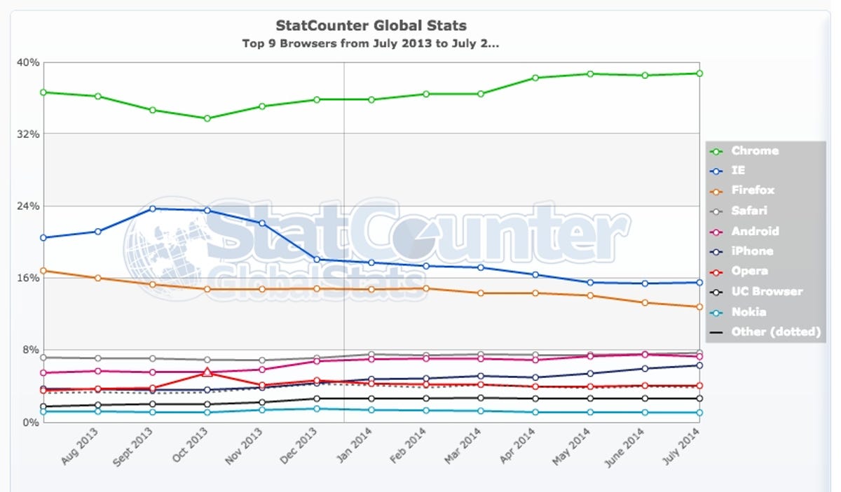 StatCounter's measurements of browser usage (here both mobile devices and PCs) show Internet Explorer's glory days to be over.