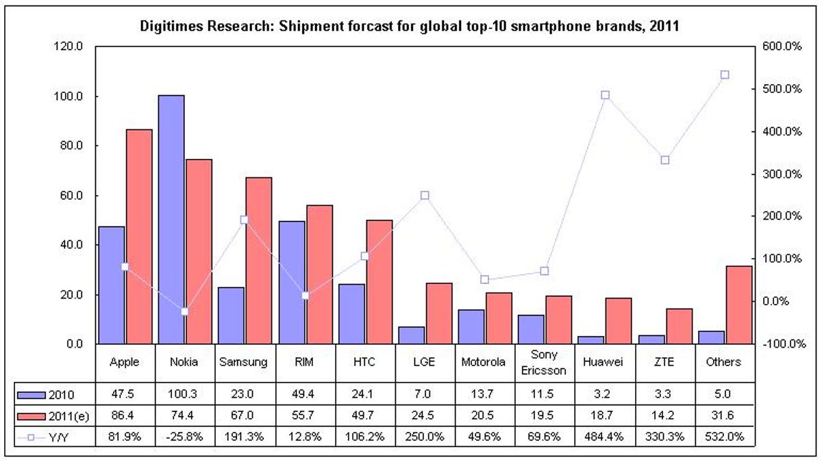 DigiTimes thinks Apple will lead the way in total smartphone shipments this year.