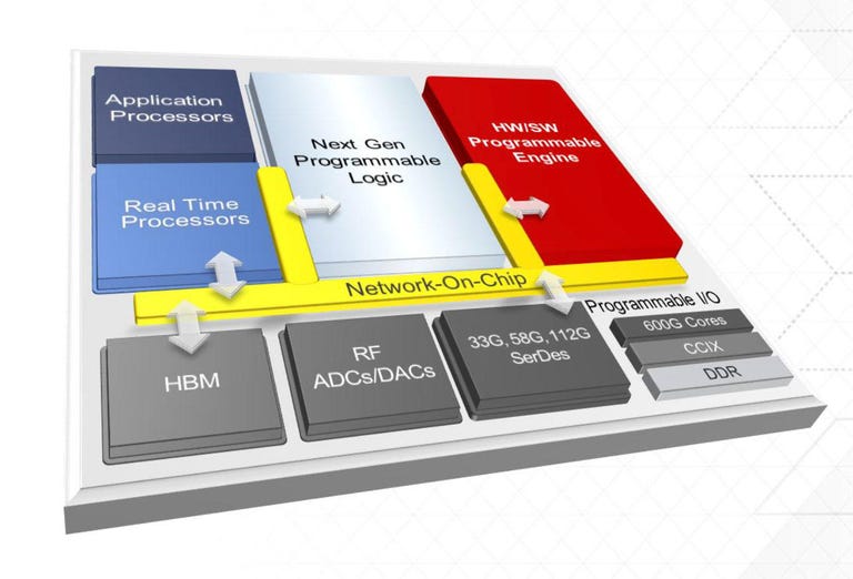 Xilinx's Everest chip design, due to arrive in 2019, matches the company's programmable FPGA specialty with other modules for traditional processing, memory, fast communications and more.