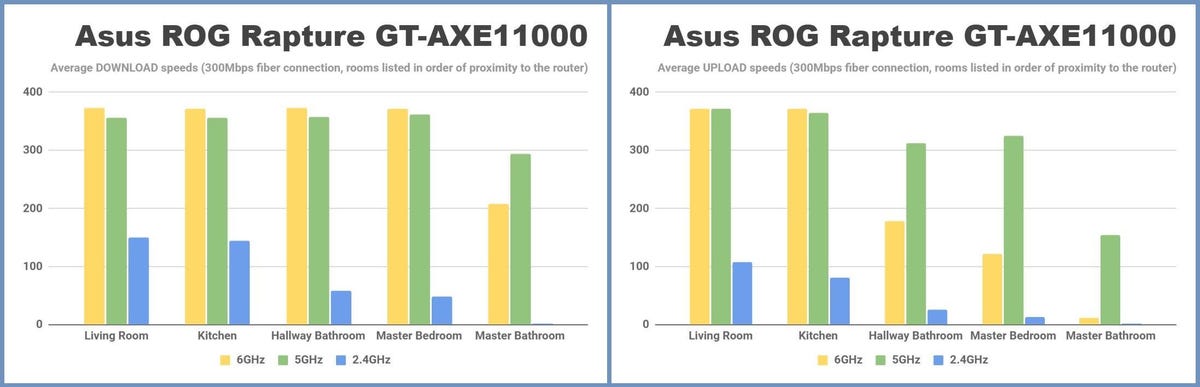 asus-rog-rapture-gt-axe11000-wi-fi-6e-router-average-download-and-upload-speeds