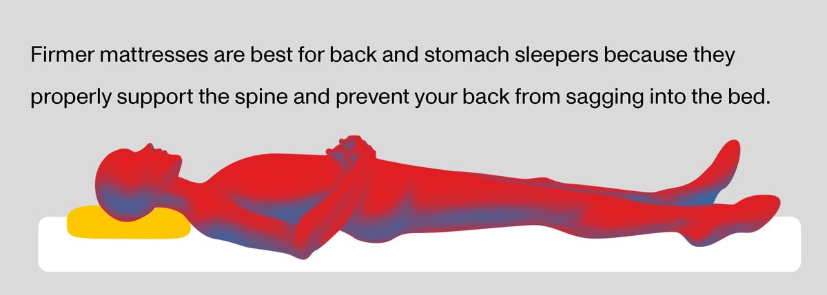 Diagram of a person sleeping on their back, illustrating the needs of a back sleeper.