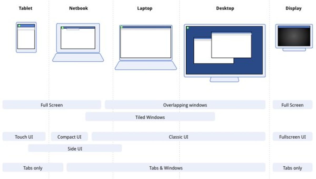 Google envisions Chrome OS spanning various devices.