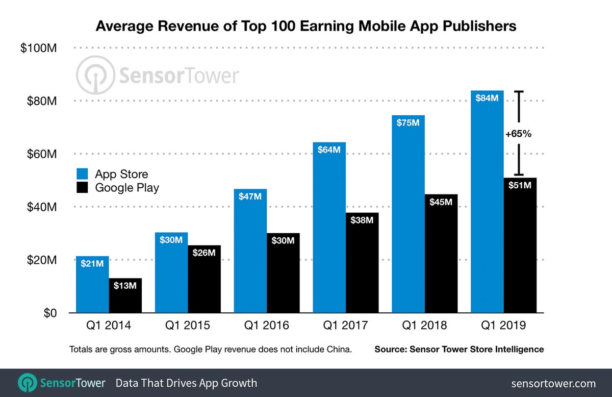 average-revenue-app-publishers