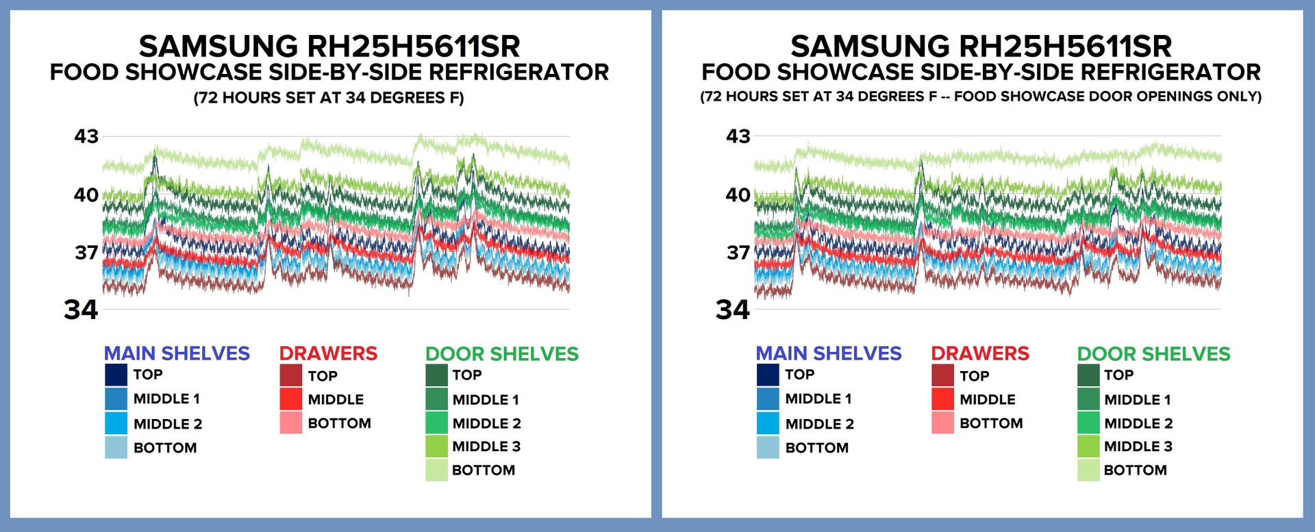 samsung-food-showcase-side-by-side-rh25h5611sr-temp-graphs-34.jpg