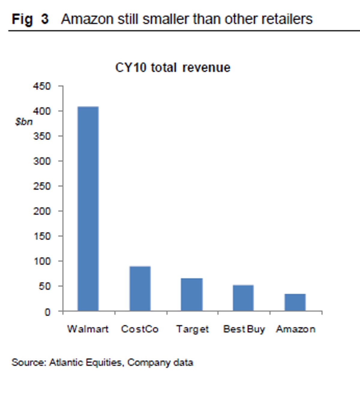 Amazon is still smaller than Wal-mart, Costco, Target, and Best Buy.
