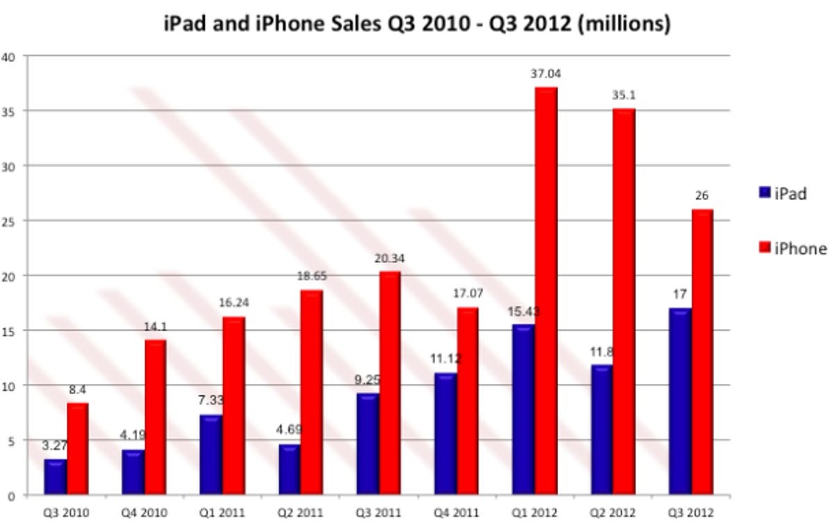 iPhone and iPad sales since the tablet launched in 2010.