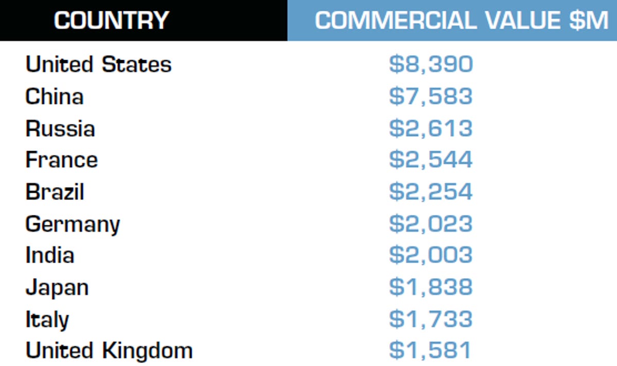 Top 10 economies with highest commercial value of pirated software in 2009