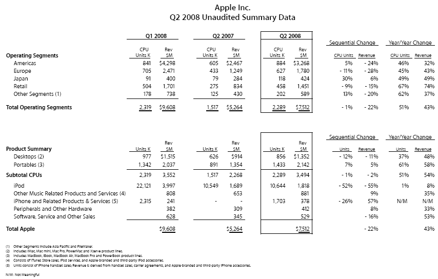 Apple quarterly numbers