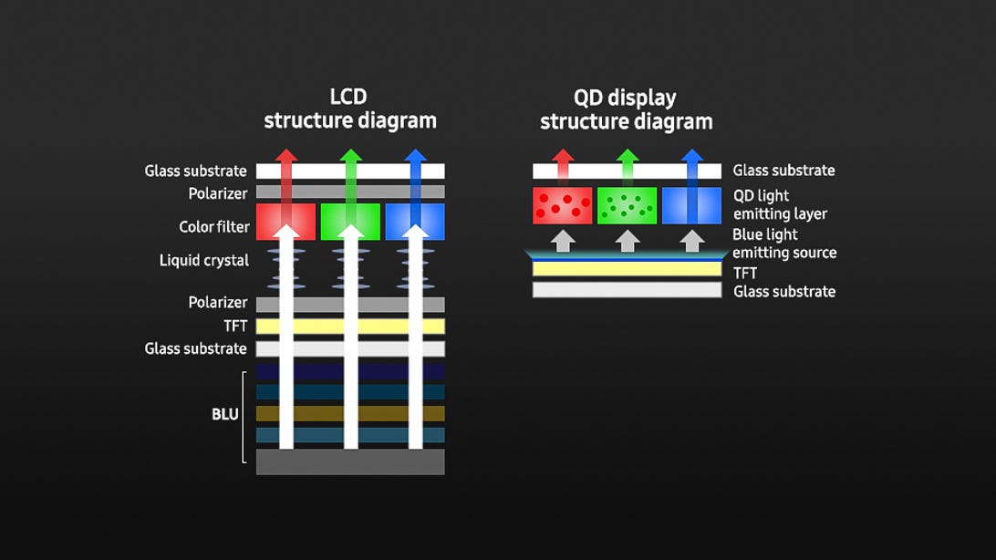 LCD 레이어링과 QD-디스플레이 레이어링 비교