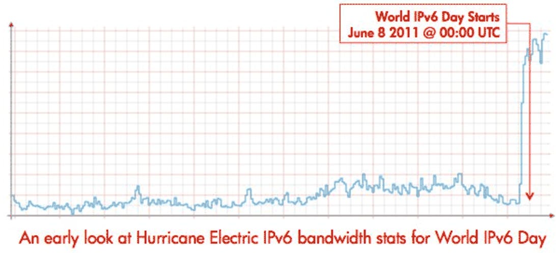 The amount of Internet traffic going through Hurricane Electric's IPv6 global backbone soared as World IPv6 Day began.
