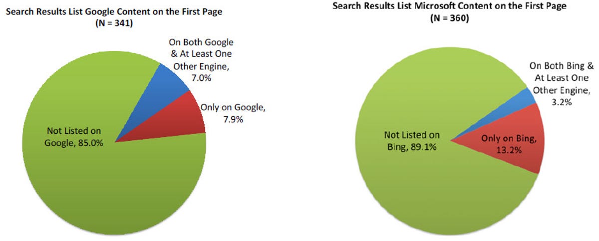 A study by Joshua Wright, the Greg Mason University antitrust scholar whom the Obama administration has named to an FTC commissioner post, compared Bing and Google search results that include content from the two companies' own services. In cases where the companies featured their own content in the first page of search results, the Google content appeared on rival search engines nearly twice as often as the Bing content. 