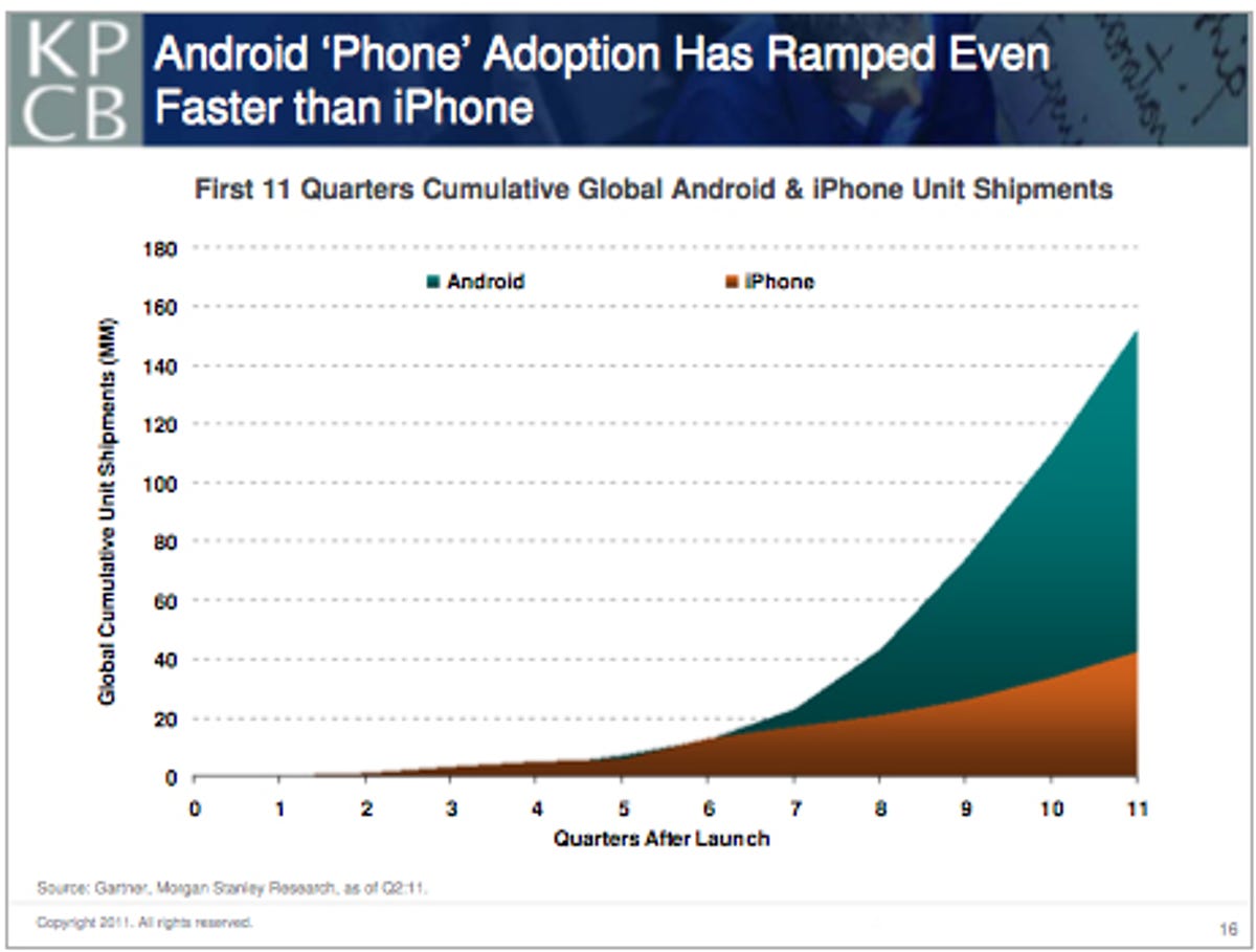 This slide, which shows Android vs. iOS adoption, was one that Mary Meeker presented at the Web 2.0 Summit today.