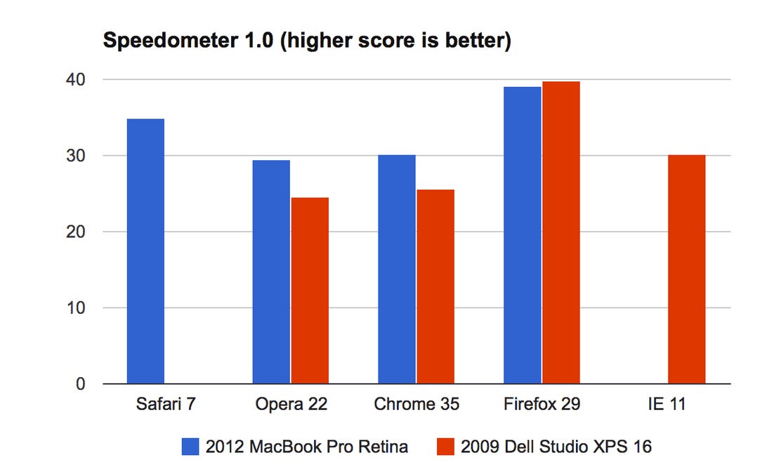 Apple's Safari beat Chrome and Opera but lost to Firefox in Apple's new Speedometer test of a browser's DOM performance.