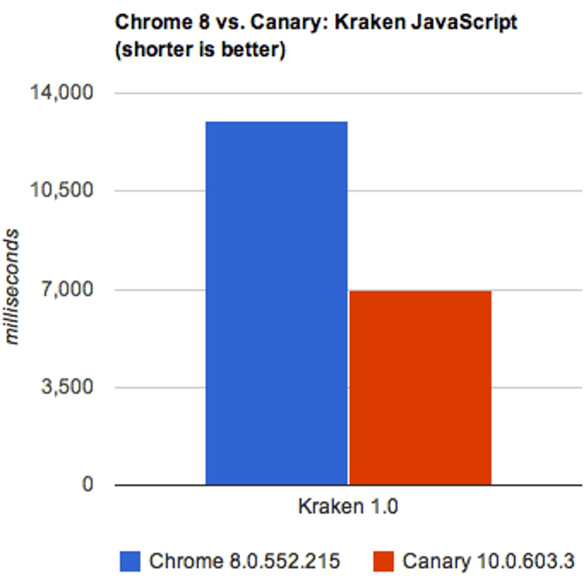 Chrome Canary uses the new Crankshaft version of Google's JavaScript engine. On Mozilla's Kraken test, where shorter bars are better, it wins handily over the current stable version of Chrome. This and other tests are on a Dell Studio XPS 16 with a 1.73GHz Intel Q820 Core i7 processor and 6GB of memory.