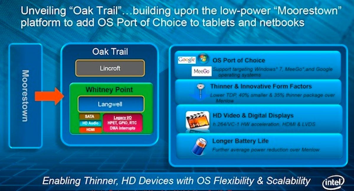 Intel Oak Trail technology for tablets.