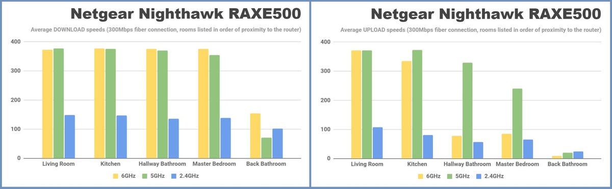 netgear-nighthawk-raxe500-wi-fi-6e-router-average-download-and-upload-speeds