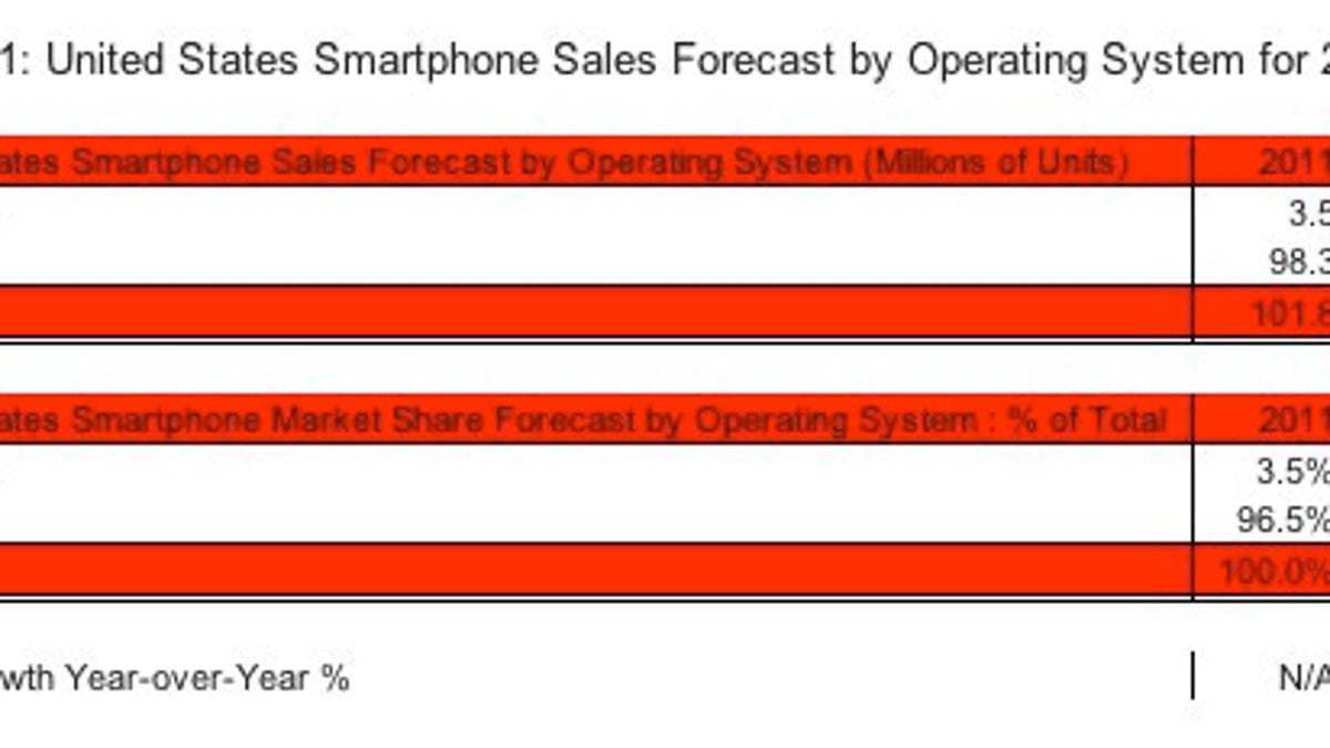 Windows Phone is on the rise.