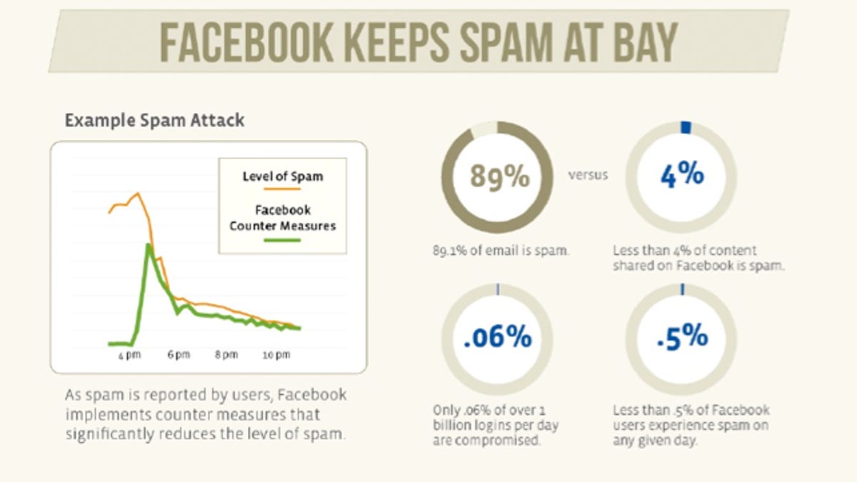 This section of a larger Facebook security infographic indicates that .06 percent of about one billion daily logins are blocked, although the use of the word "compromised" has created some confusion.