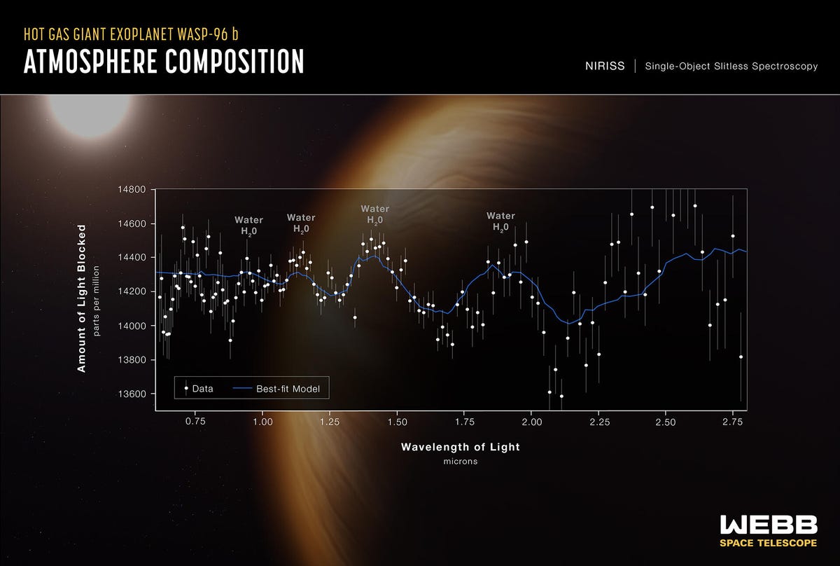 The spectral data of WASP-96b.