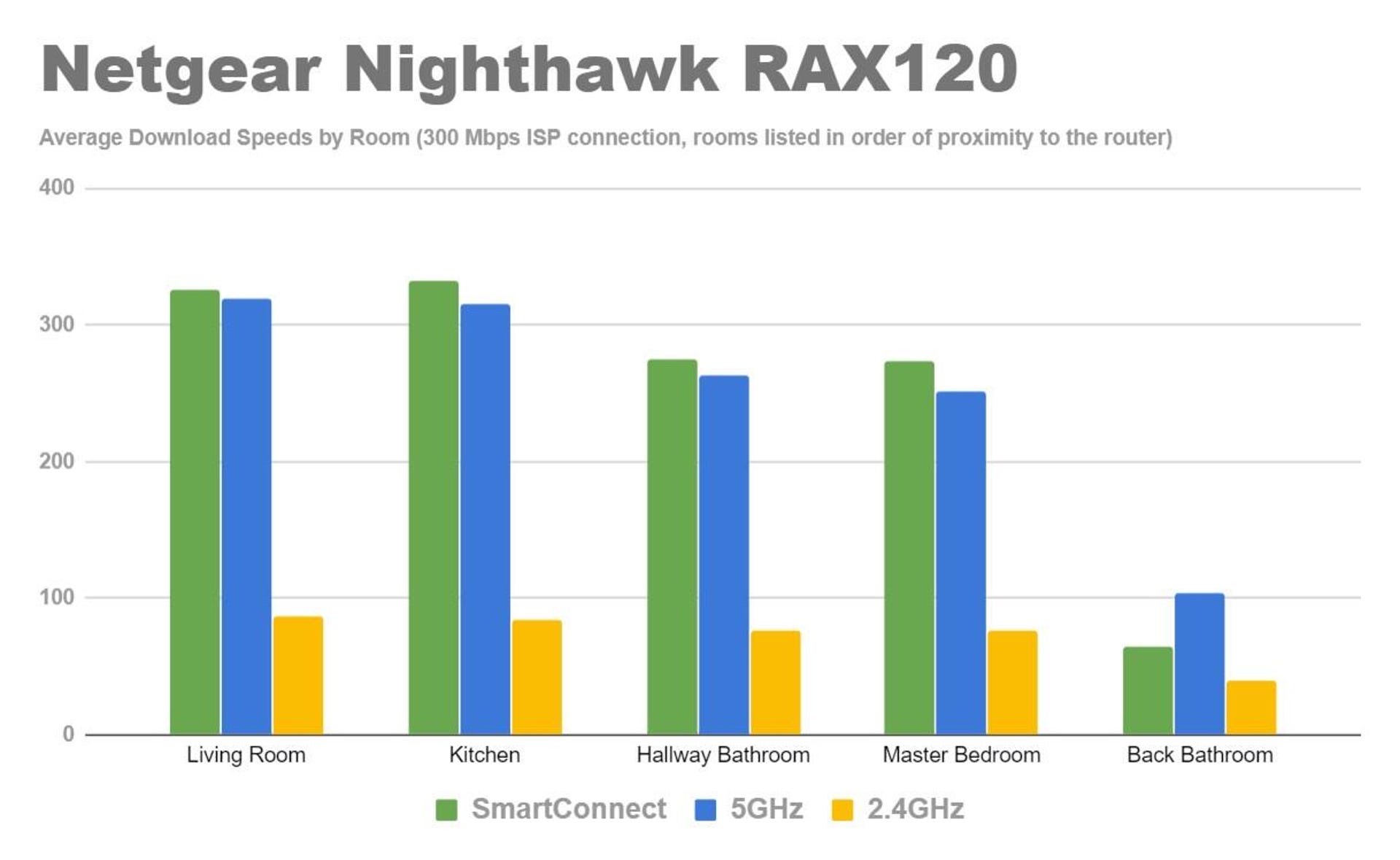 netgear-nighthawk-ax12-rax120-real-world-speed-tests