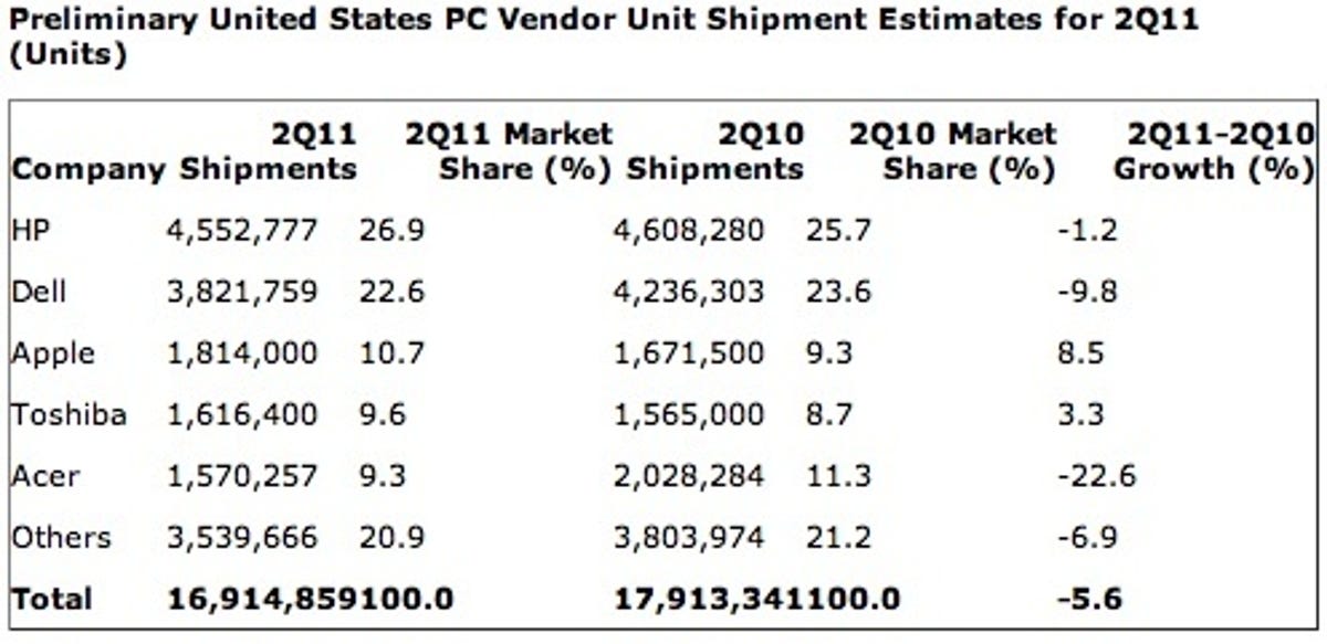 Gartner's numbers offer a good snapshot of PC market trends. Apple shows a big positive growth number in the U.S.