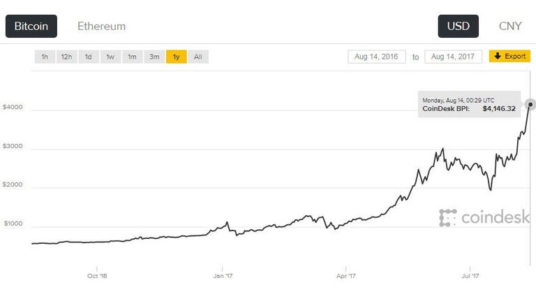 bitcoin-high-4000