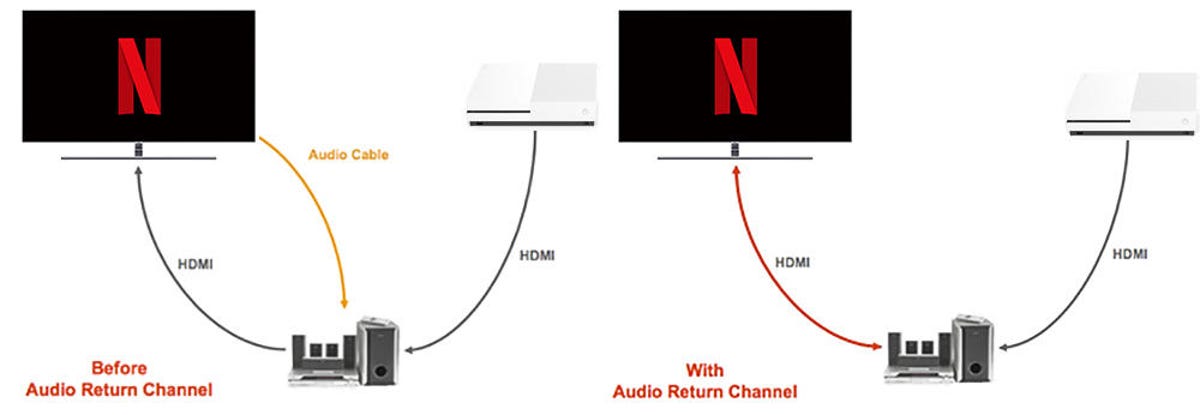 debat Normal lys pære HDMI ARC and eARC: Audio Return Channel for beginners - CNET