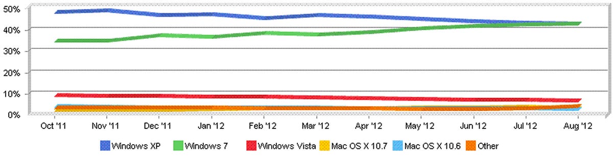 Windows 7 edged out Windows XP in August as the most-used operating system on the Internet, Net Applications statistics show