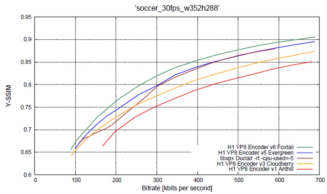 Google works to steadily improve the performance and image quality of its software for encoding and decoding VP8 video. It does the same with offers freely available technology that lets chipmakers build VP8 support into hardware. This graph shows the latest hardware encoder, Foxtail, producing significantly higher quality than the first-generation Anthill version at the same network transmission rate. Alternatively, it offers the same quality at a lower bitrate. Foxtail also beats out Duclair; the decoding software.