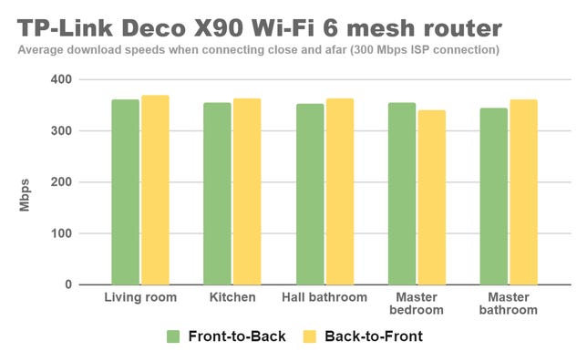 tp-link-deco-x90-close-and-far-download-speeds.png