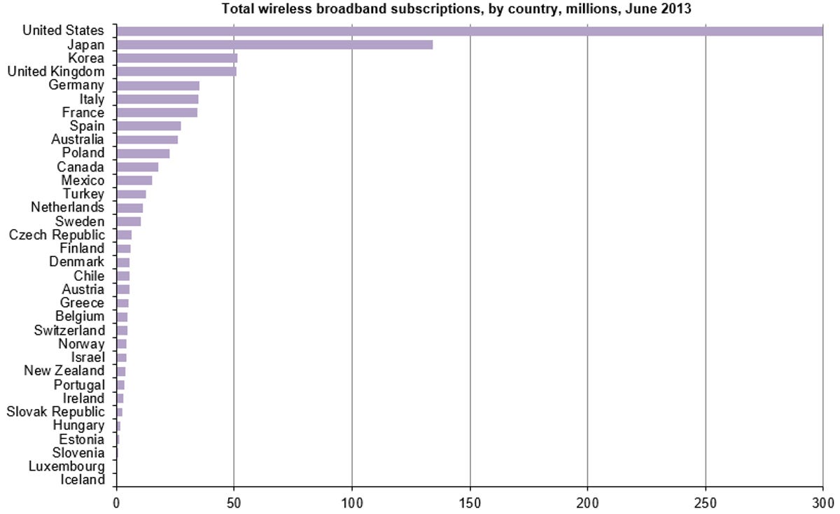The US had 92 million wireless broadband connections in 2013.